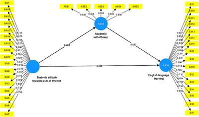 Impact of the internet on English language learning among university students: mediating role of academic self-efficacy
